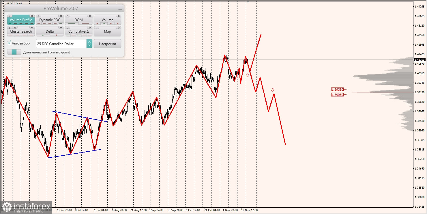 Маржинальные зоны и торговые идеи по AUD/USD, NZD/USD, USD/CAD (25.11.2025)