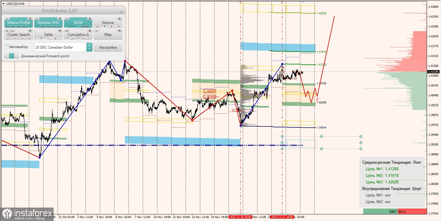 Маржинальные зоны и торговые идеи по AUD/USD, NZD/USD, USD/CAD (25.11.2025)