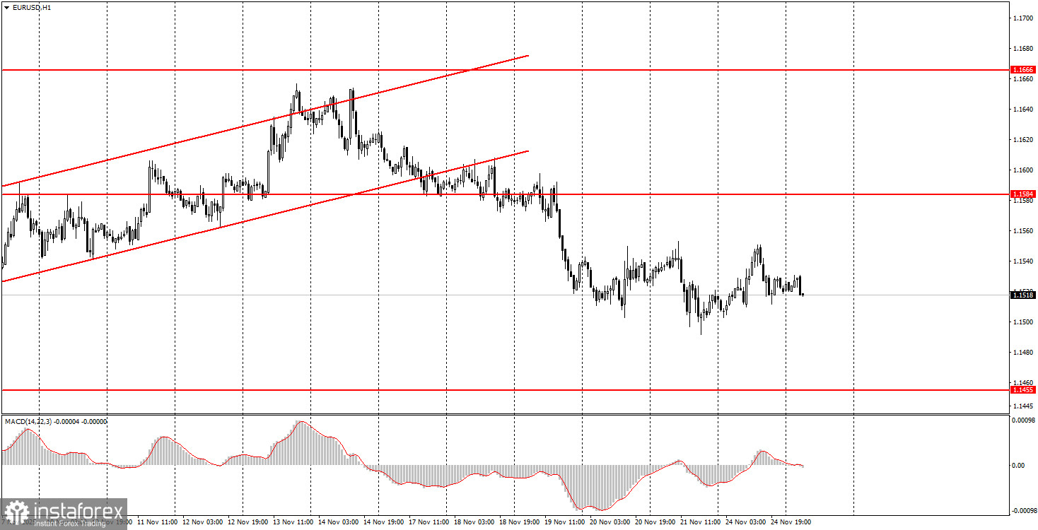 Как торговать валютную пару EUR/USD 25 ноября? Простые советы и разбор сделок для новичков. 