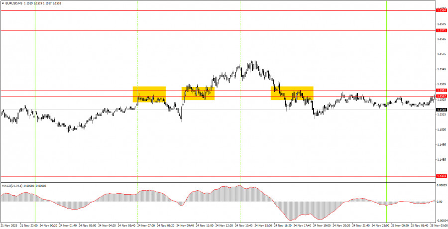 .Как торговать валютную пару EUR/USD 25 ноября? Простые советы и разбор сделок для новичков. .