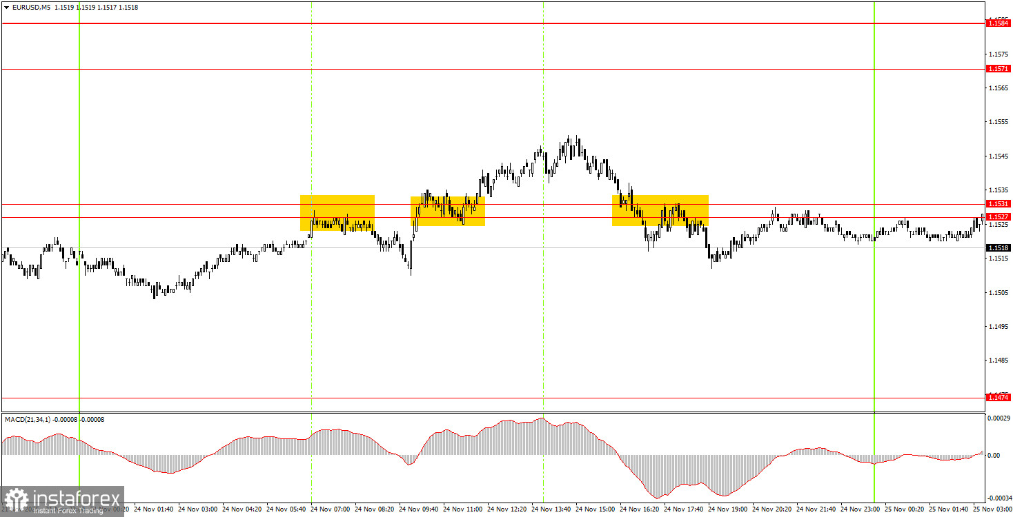 Как торговать валютную пару EUR/USD 25 ноября? Простые советы и разбор сделок для новичков. 