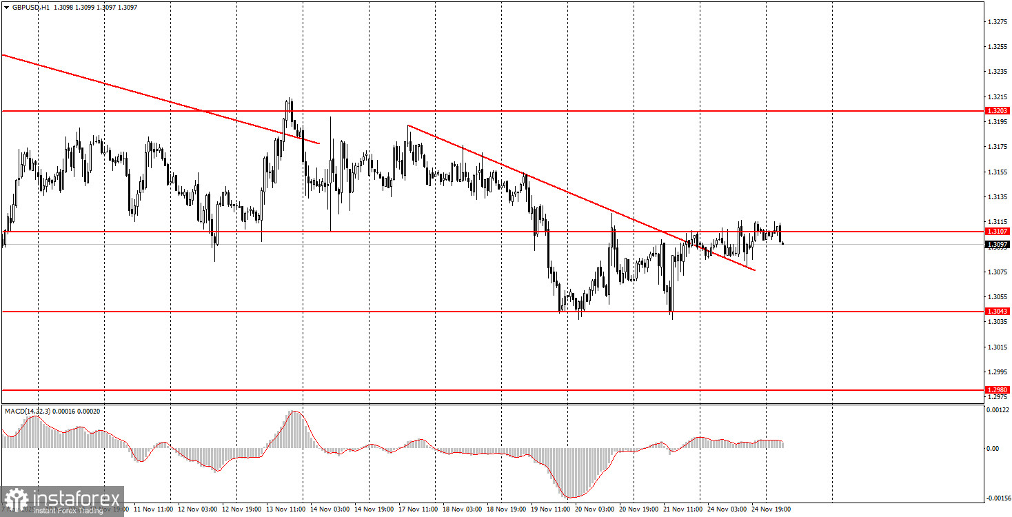 Как торговать валютную пару GBP/USD 25 ноября? Простые советы и разбор сделок для новичков.