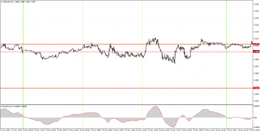 .Как торговать валютную пару GBP/USD 25 ноября? Простые советы и разбор сделок для новичков. .