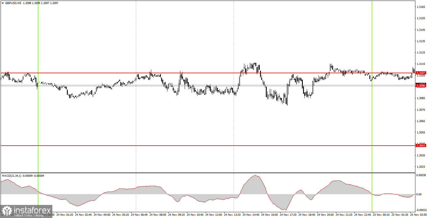 Как торговать валютную пару GBP/USD 25 ноября? Простые советы и разбор сделок для новичков.