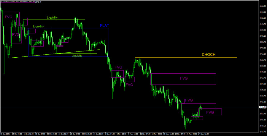 .Торговые рекомендации по Эфиру(Ethereum) на 25 ноября по системе ICT. .