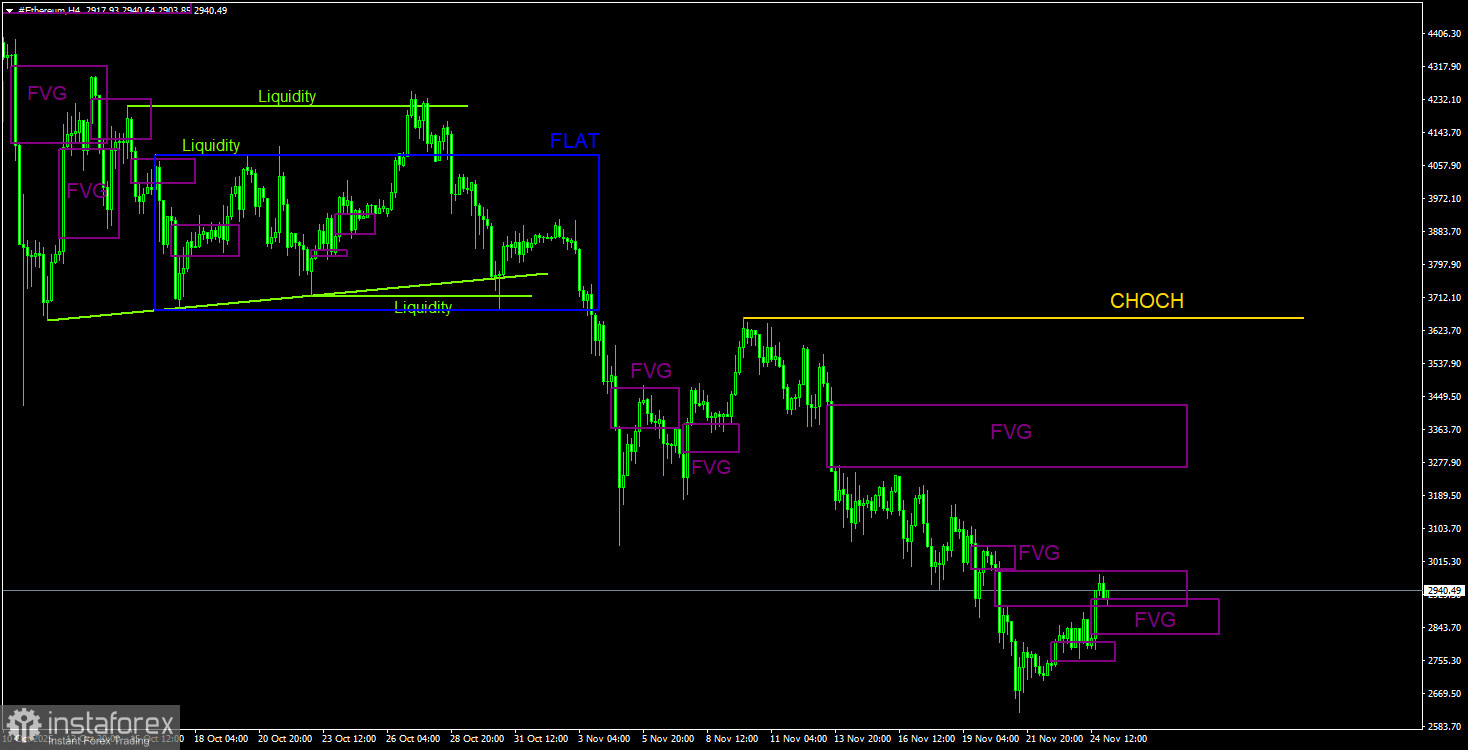 Торговые рекомендации по Эфиру(Ethereum) на 25 ноября по системе ICT.