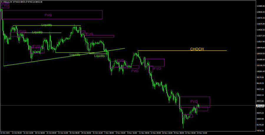 .Торговые рекомендации по Биткоину(Bitcoin) на 25 ноября по системе ICT. .