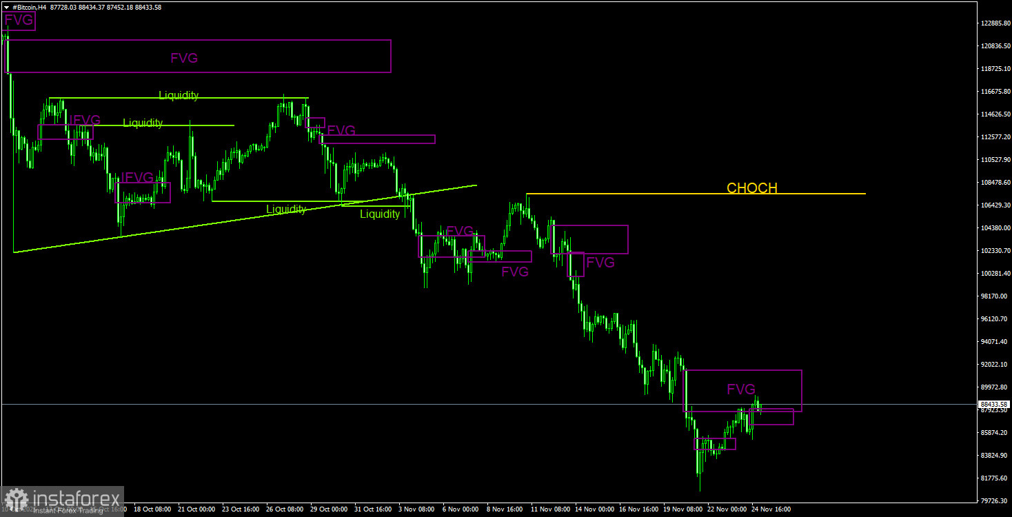 Торговые рекомендации по Биткоину(Bitcoin) на 25 ноября по системе ICT. 