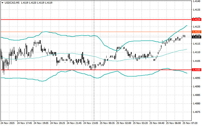 .Внутридневные стратегии для начинающих трейдеров на 25 ноября .