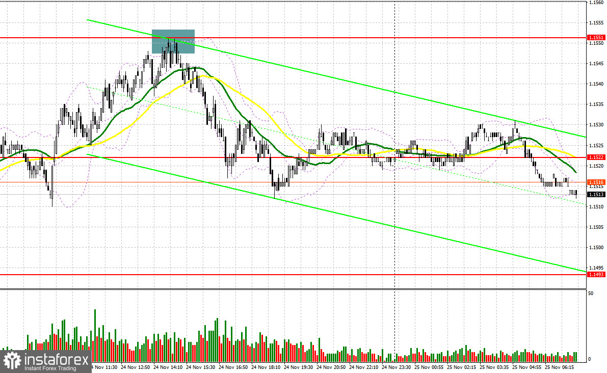 EUR/USD: план на европейскую сессию 25 ноября. Покупатели евро не сдаются
