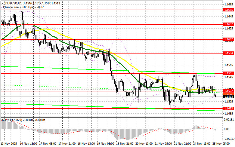 .EUR/USD: план на европейскую сессию 25 ноября. Покупатели евро не сдаются.