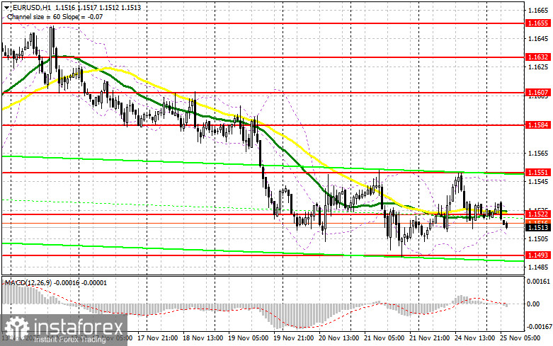 EUR/USD: план на европейскую сессию 25 ноября. Покупатели евро не сдаются