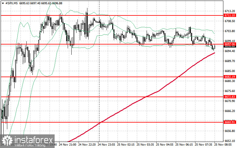 Фондовый рынок на 25 ноября: индексы SP500 и NASDAQ продолжили стремительное восстановление