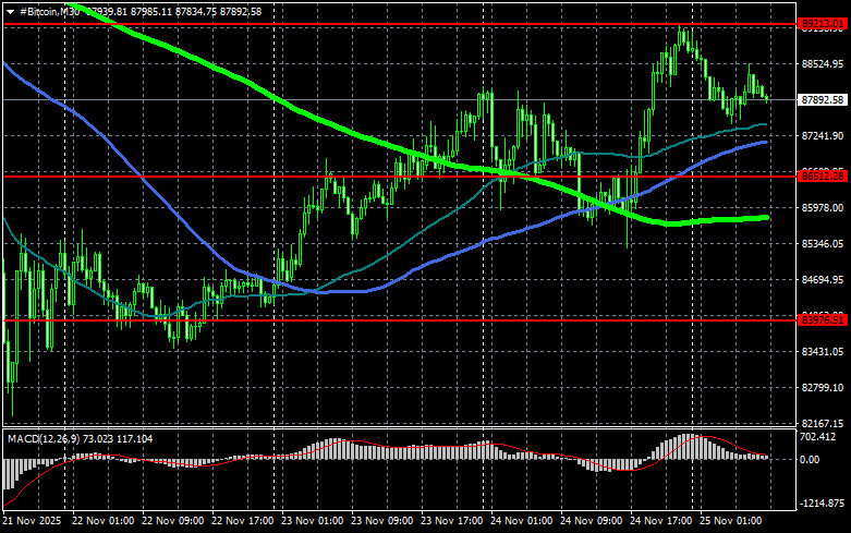 .Первый день, когда обошлось без крупных распродаж на рынке.