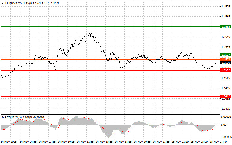 .EURUSD: простые советы по торговле для начинающих трейдеров на 25 ноября. Разбор вчерашних сделок на форекс.