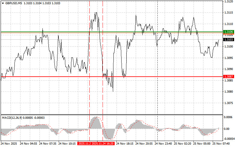 .GBPUSD: простые советы по торговле для начинающих трейдеров на 25 ноября. Разбор вчерашних сделок на форекс.