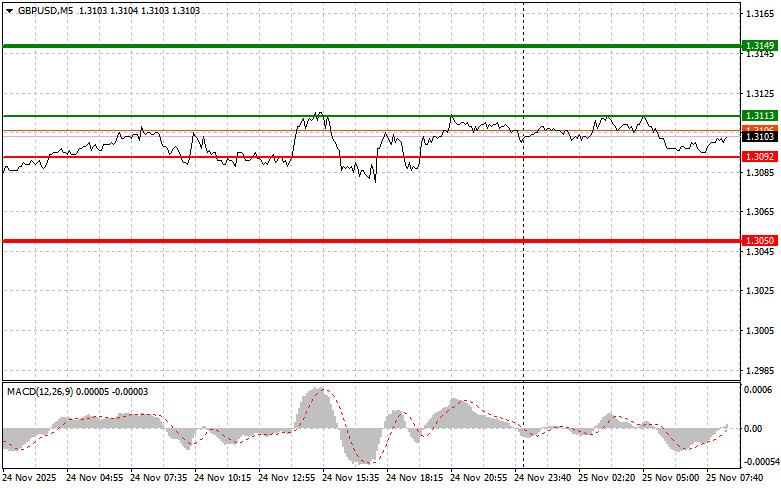 .GBPUSD: простые советы по торговле для начинающих трейдеров на 25 ноября. Разбор вчерашних сделок на форекс.