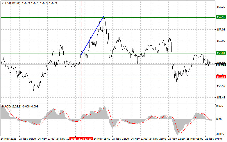 .USDJPY: простые советы по торговле для начинающих трейдеров на 25 ноября. Разбор вчерашних сделок на форекс.