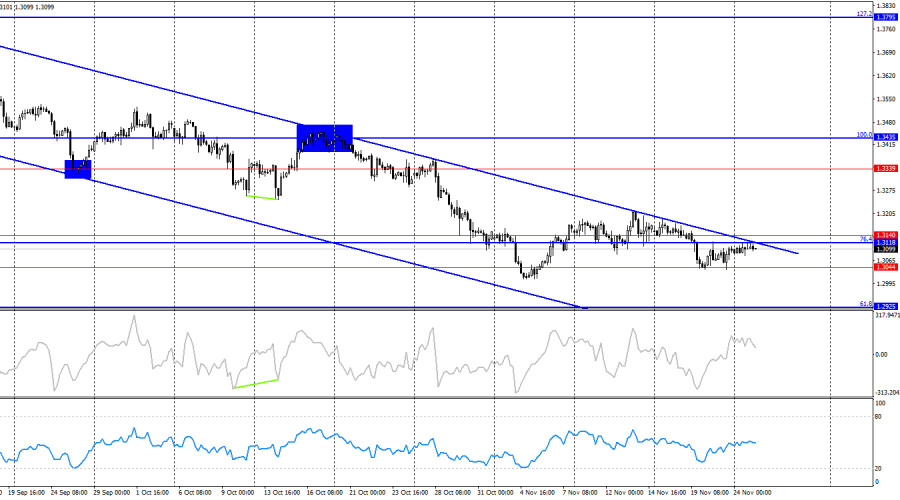 .GBP/USD. 25 ноября. Качели вокруг зоны 1,3110 – 1,3139 .