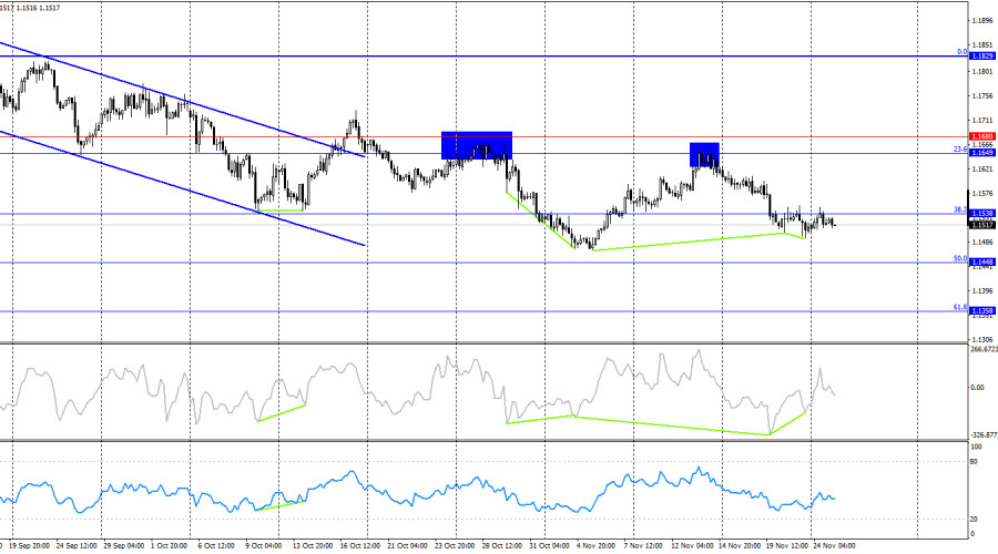 .EUR/USD. 25 ноября. Быки не пользуются возможностями.
