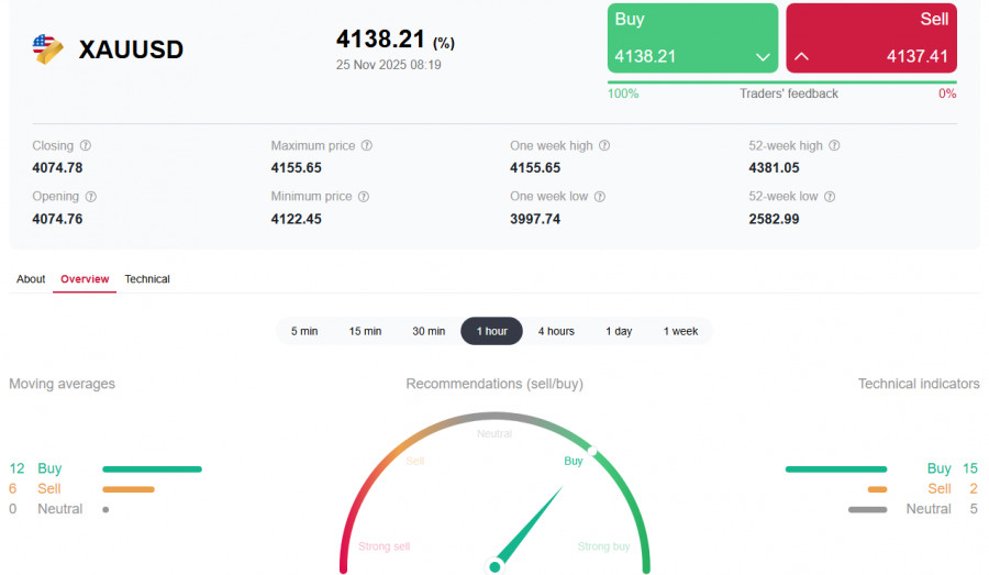 .XAU/USD: «психологическая» отметка 100 и политика ФРС.