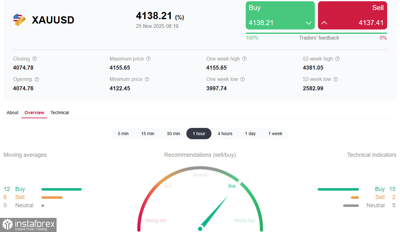 XAU/USD: «психологическая» отметка 100 и политика ФРС