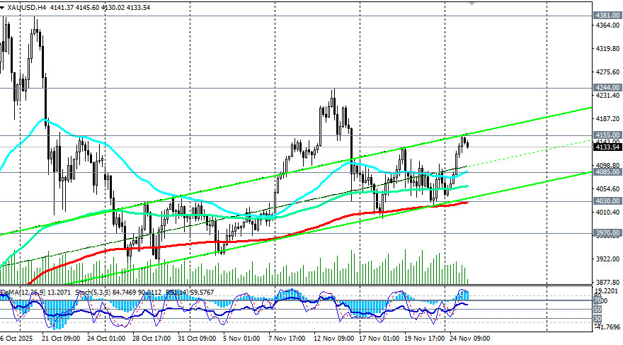 .XAU/USD: «психологическая» отметка 100 и политика ФРС.