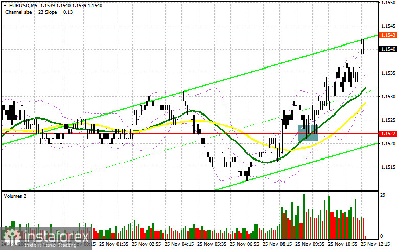 EUR/USD: план на американскую сессию 25 ноября. ВВП Германии не помог евро