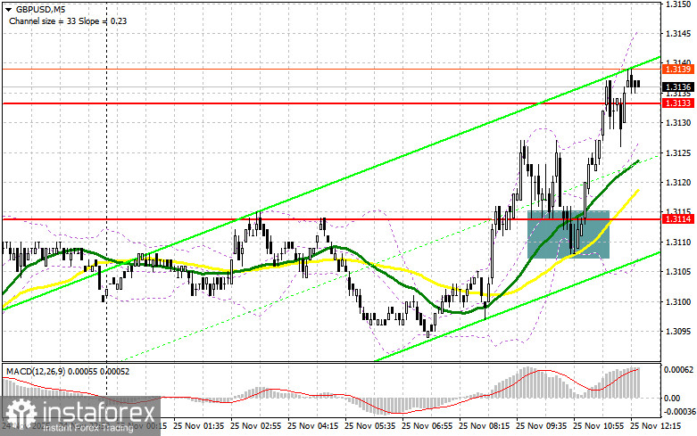 GBP/USD: план на американскую сессию 25 ноября. Покупатели фунта никуда не делись