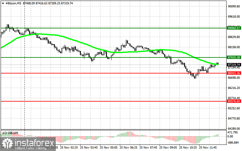 Рекомендации по торговле криптовалютами на 25 ноября (американская сессия)