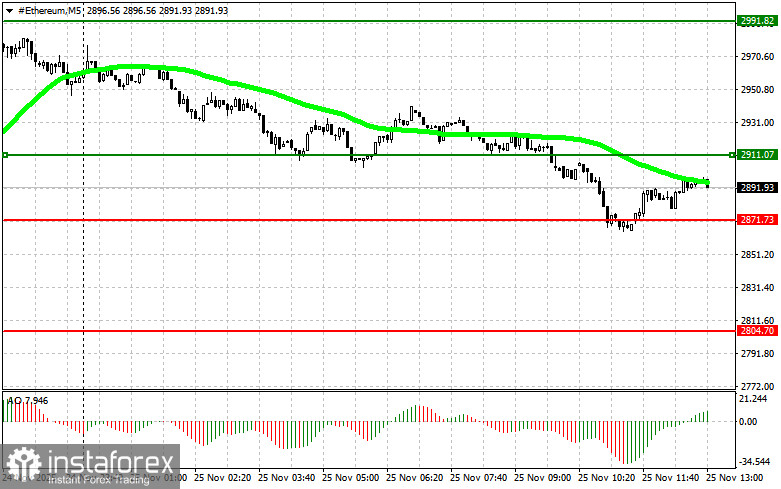 Рекомендации по торговле криптовалютами на 25 ноября (американская сессия)