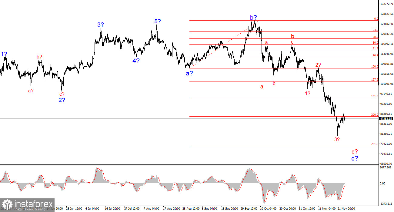 Анализ BTC/USD. 25 ноября. Биткоин может возобновить падение на этой неделе
