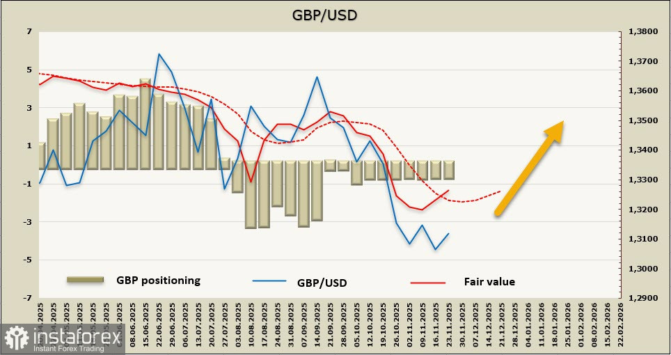 Вероятность снижения ставки ФРС в декабре быстро нарастает, фунт может воспользоваться ситуацией и отыграть часть падения