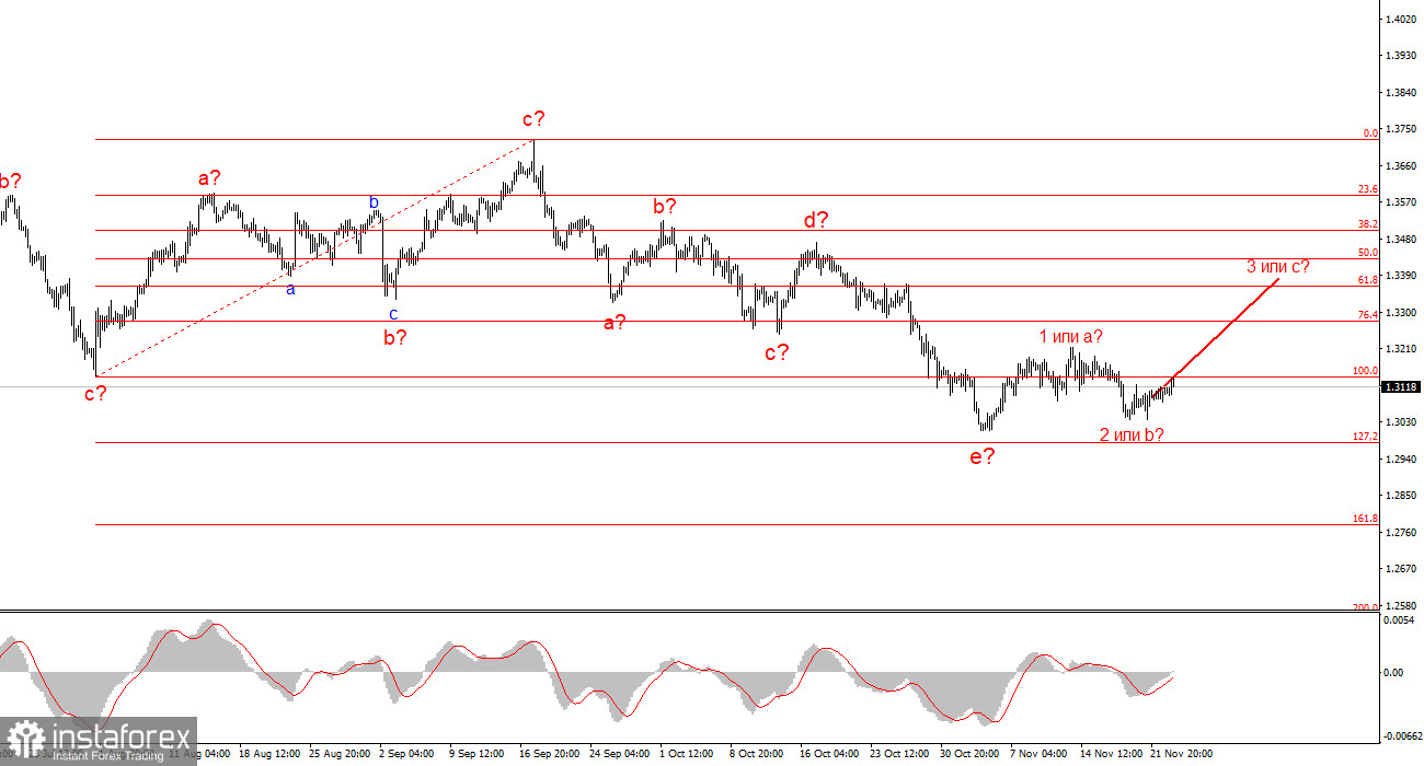 Анализ GBP/USD. 25 ноября. PPI, ADP и розничная торговля