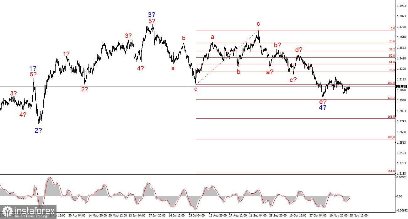 Анализ GBP/USD. 25 ноября. PPI, ADP и розничная торговля