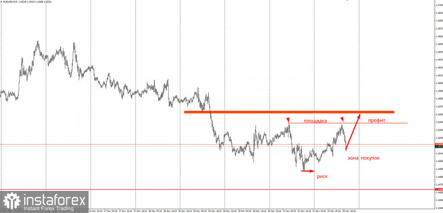 Забирайте деньги! Отработка торговой идеи по EUR/USD