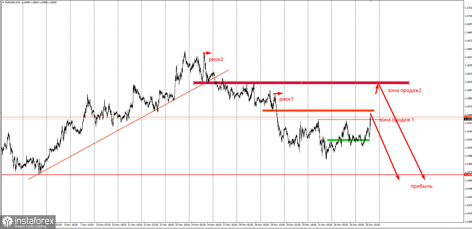 Торговая идея по EUR/USD на снижение