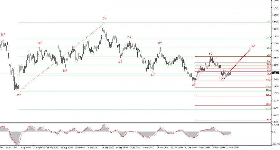 Analisis EUR/USD pada 25 November 2025