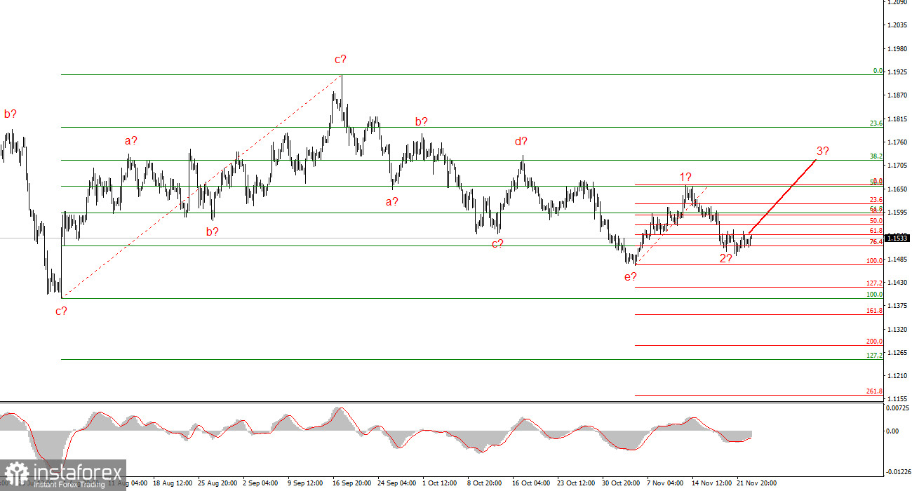 Анализ EUR/USD. 25 ноября. Пружина сжимается, но когда она разожмется?