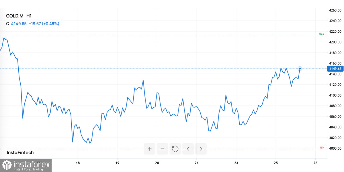 Золото возвращается в статус главного убежища: что изменилось на рынке и что будет дальше