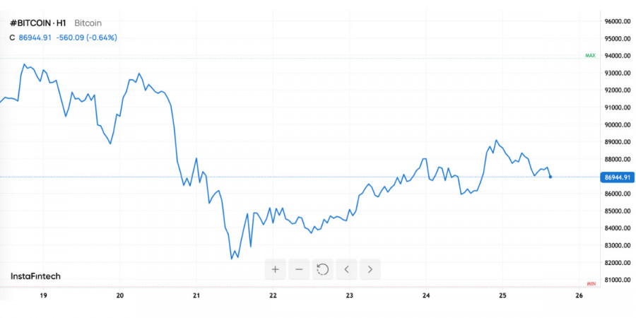 .Биткоин $88 тыс. — точка разворота или пауза?.