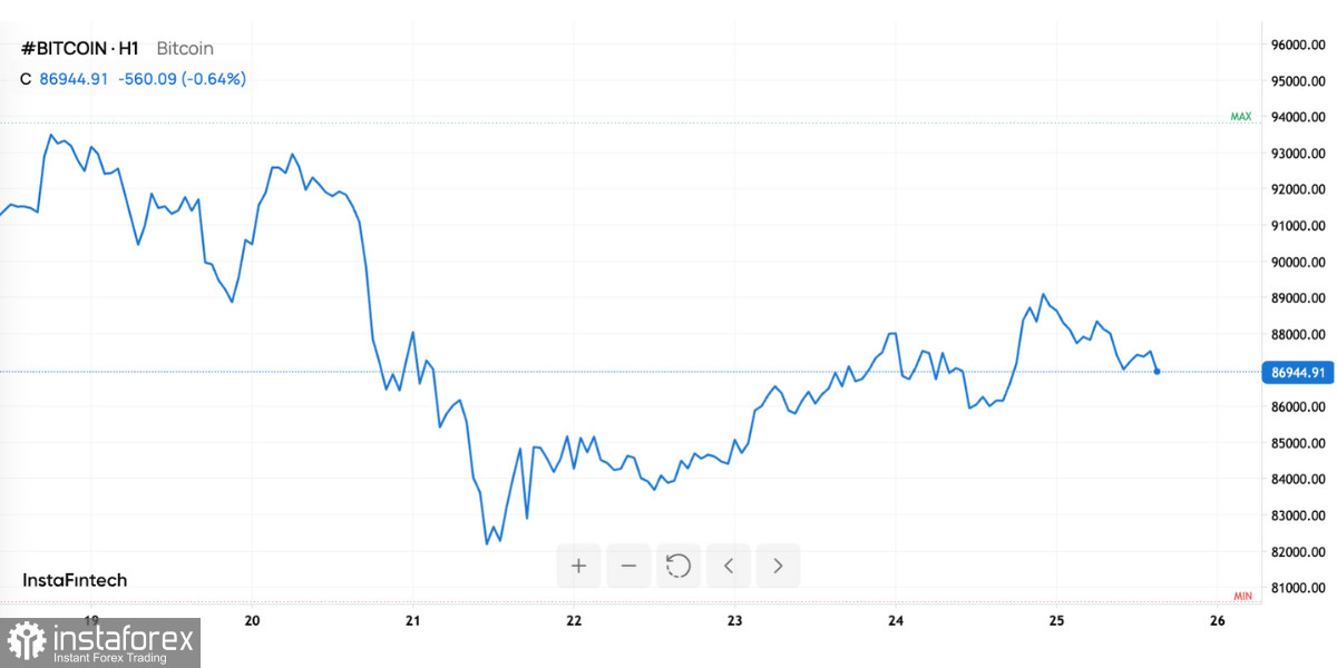 Биткоин $88 тыс. — точка разворота или пауза?