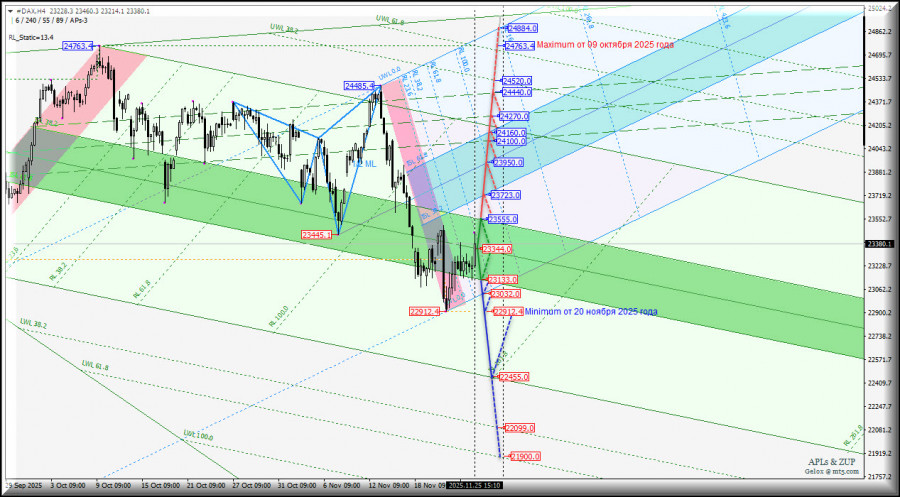 .#DAX - Deutscher Aktienindex - неужели станем отрабатывать паттерн бриллиант ? Комплексный анализ - вилы Эндрюса APLs &.
