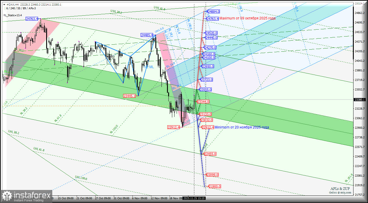 #DAX - Deutscher Aktienindex - неужели станем отрабатывать паттерн "бриллиант" ? Комплексный анализ - вилы Эндрюса APLs &amp; ZUP c 26 ноября 2025 года