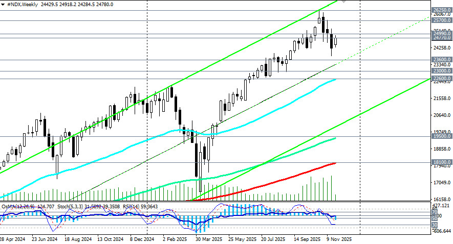 .NASDAQ100 (NDX): неопределённость сохраняется.