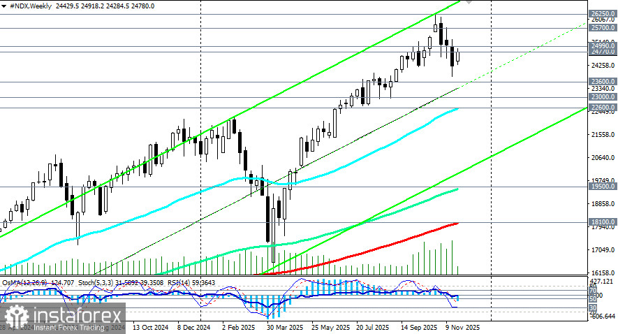 NASDAQ100 (NDX): неопределённость сохраняется