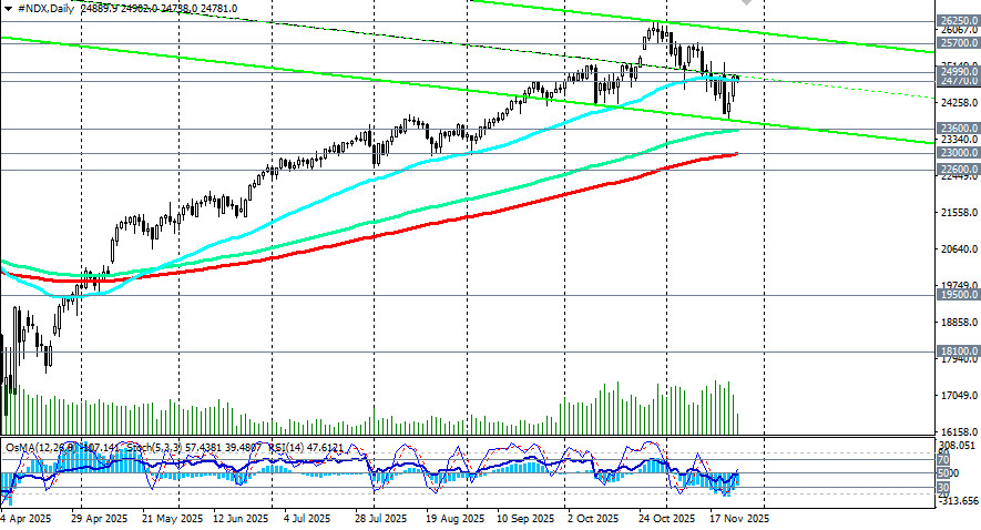 .NASDAQ100 (NDX): неопределённость сохраняется.