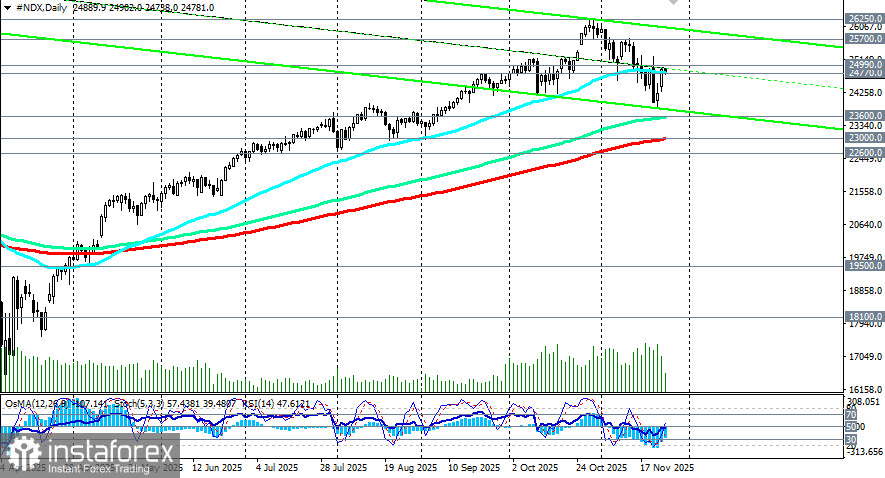 NASDAQ100 (NDX): неопределённость сохраняется