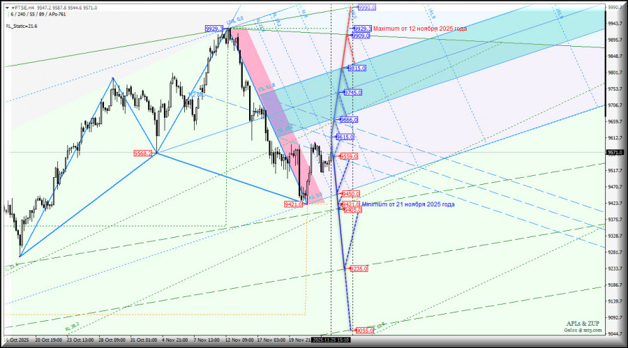 .#FTSE - Financial Times Stock Exchange Index - восстановление продолжится? Комплексный анализ - вилы Эндрюса APLs & ZUP.