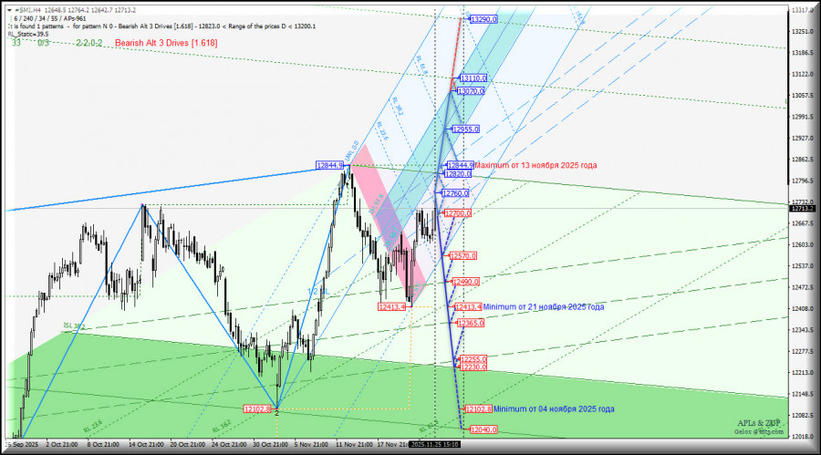 .#SMI - Swiss Market Index - в наличии попытка вернуться к максимум 12844.9 от 13 ноября 2025 года. Комплексный анализ - вилы.